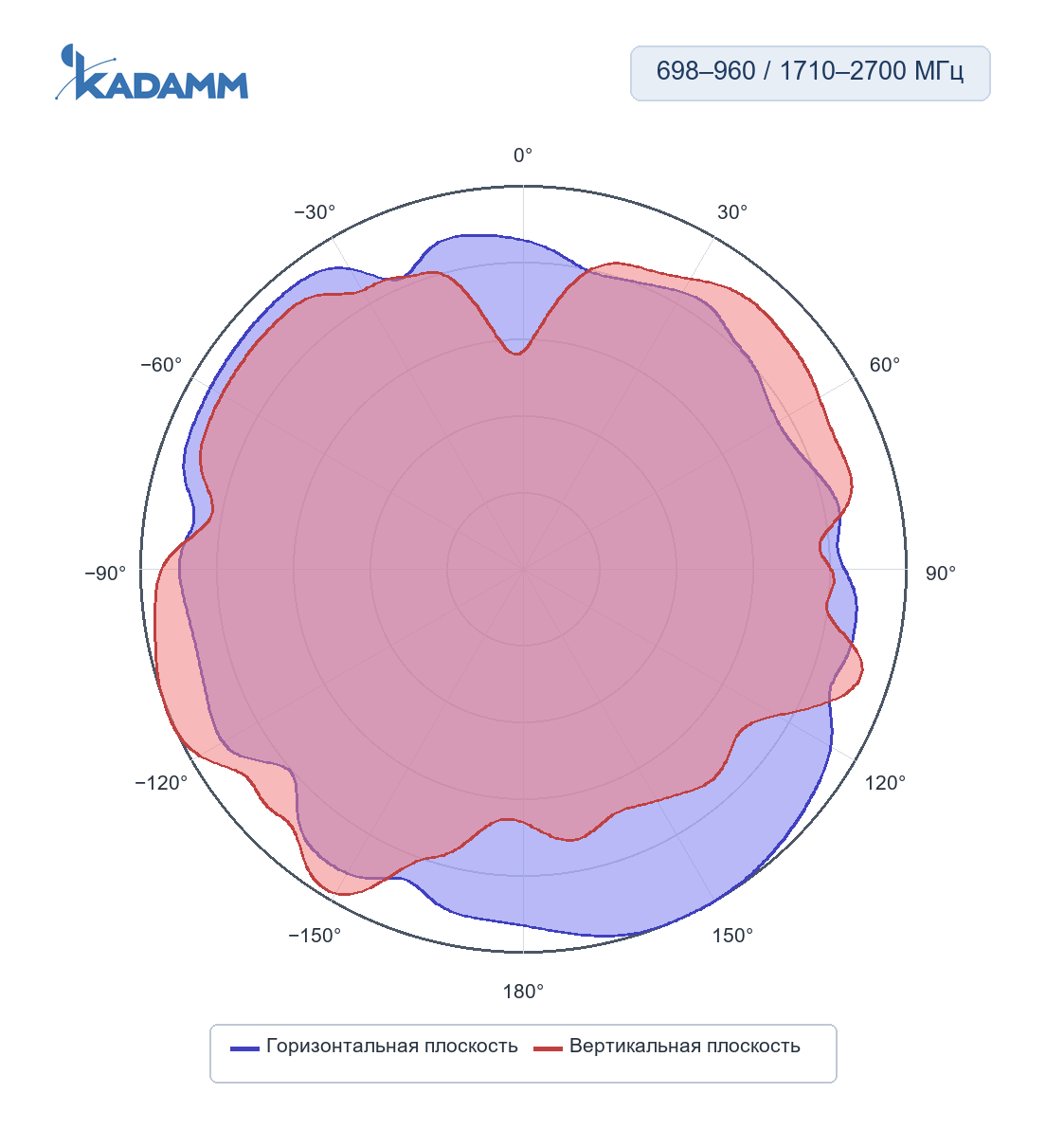 Диаграмма направленности KADAMM I-ATO4-6927VS02: 698–960 и 1710–2700 МГц, горизонтальная и вертикальная плоскости