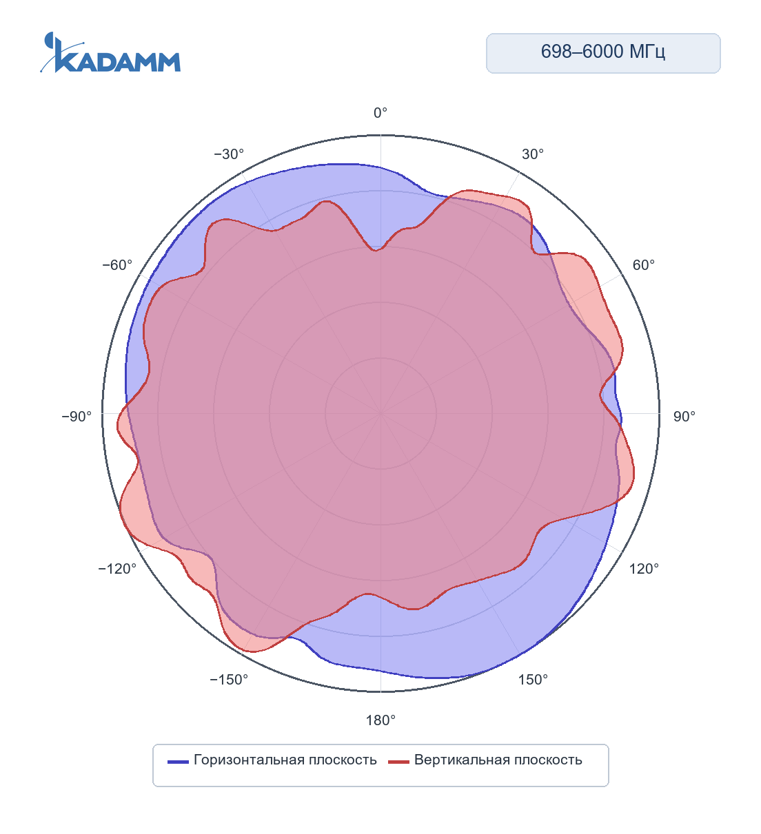 Диаграмма направленности KADAMM I-ATO4-6960VS02: 698–960, 1710–2700 и 3300–6000 МГц, горизонтальная и вертикальная плоскости