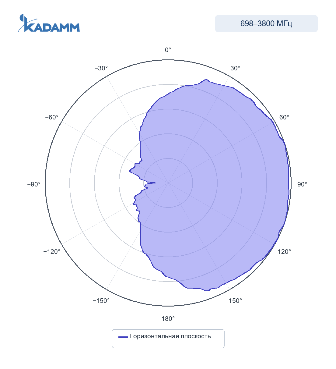 Диаграмма направленности KADAMM I-ATP5-698/3800M: 698–3800 МГц, горизонтальная плоскость (H)