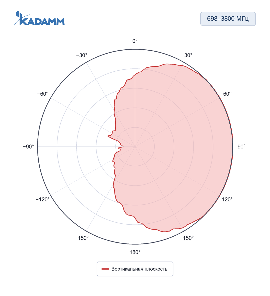 Диаграмма направленности KADAMM I-ATP5-698/3800M: 698–3800 МГц, вертикальная плоскость (E)