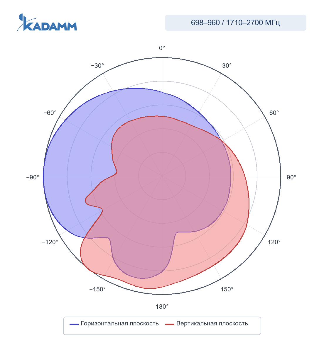 Диаграмма направленности KADAMM I-ATP7-698/2700A: 698–960 МГц, горизонтальная и вертикальная плоскости