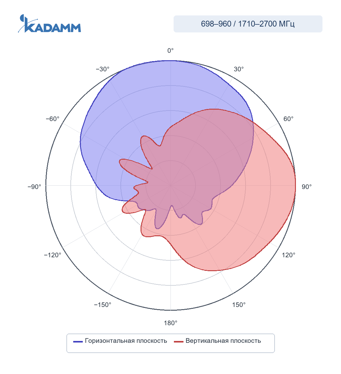 Диаграмма направленности KADAMM I-ATP7-698/2700A: 1710–2700 МГц, горизонтальная и вертикальная плоскости