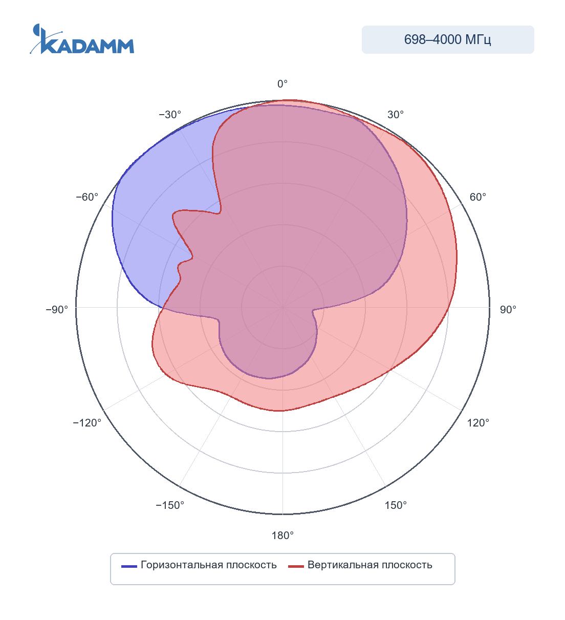 Диаграмма направленности KADAMM I-ATP7-698/4000A: 698–960 МГц, горизонтальная и вертикальная плоскости