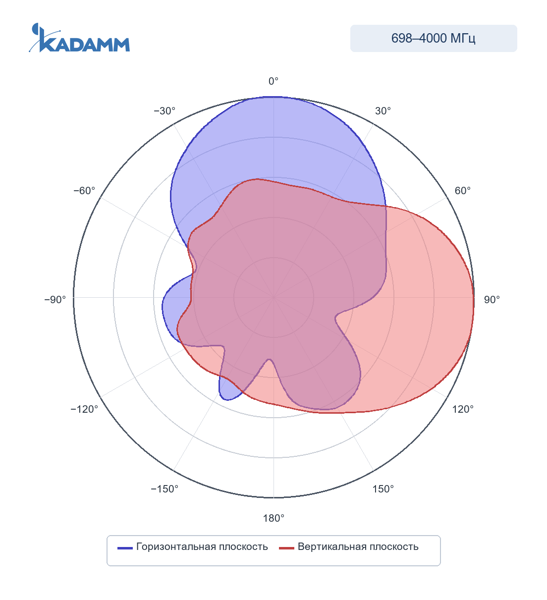 Диаграмма направленности KADAMM I-ATP7-698/4000A: 3400–4000 МГц, горизонтальная и вертикальная плоскости