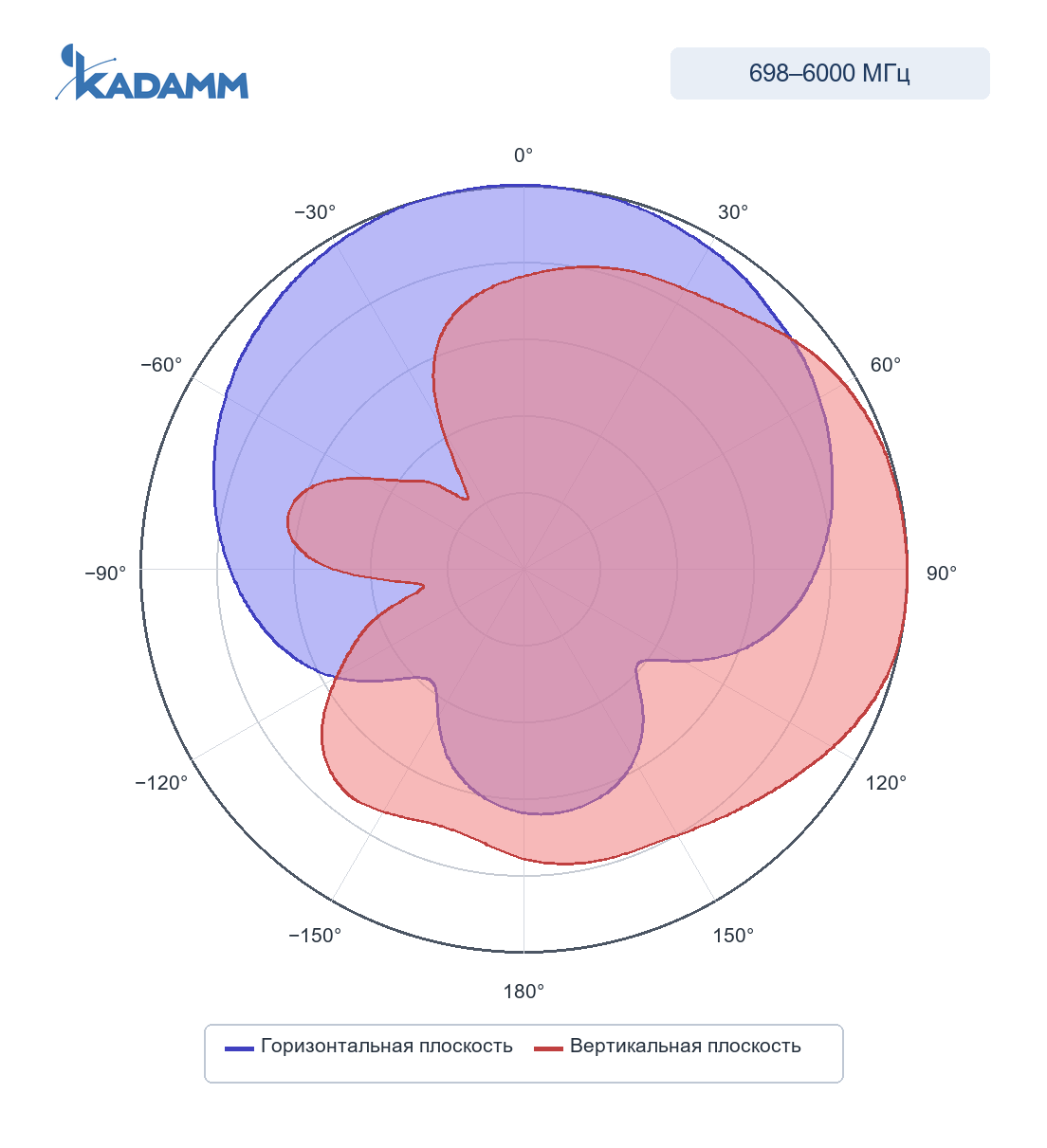 Диаграмма направленности KADAMM I-ATP7-698/6000M: 698–960 МГц, горизонтальная и вертикальная плоскости