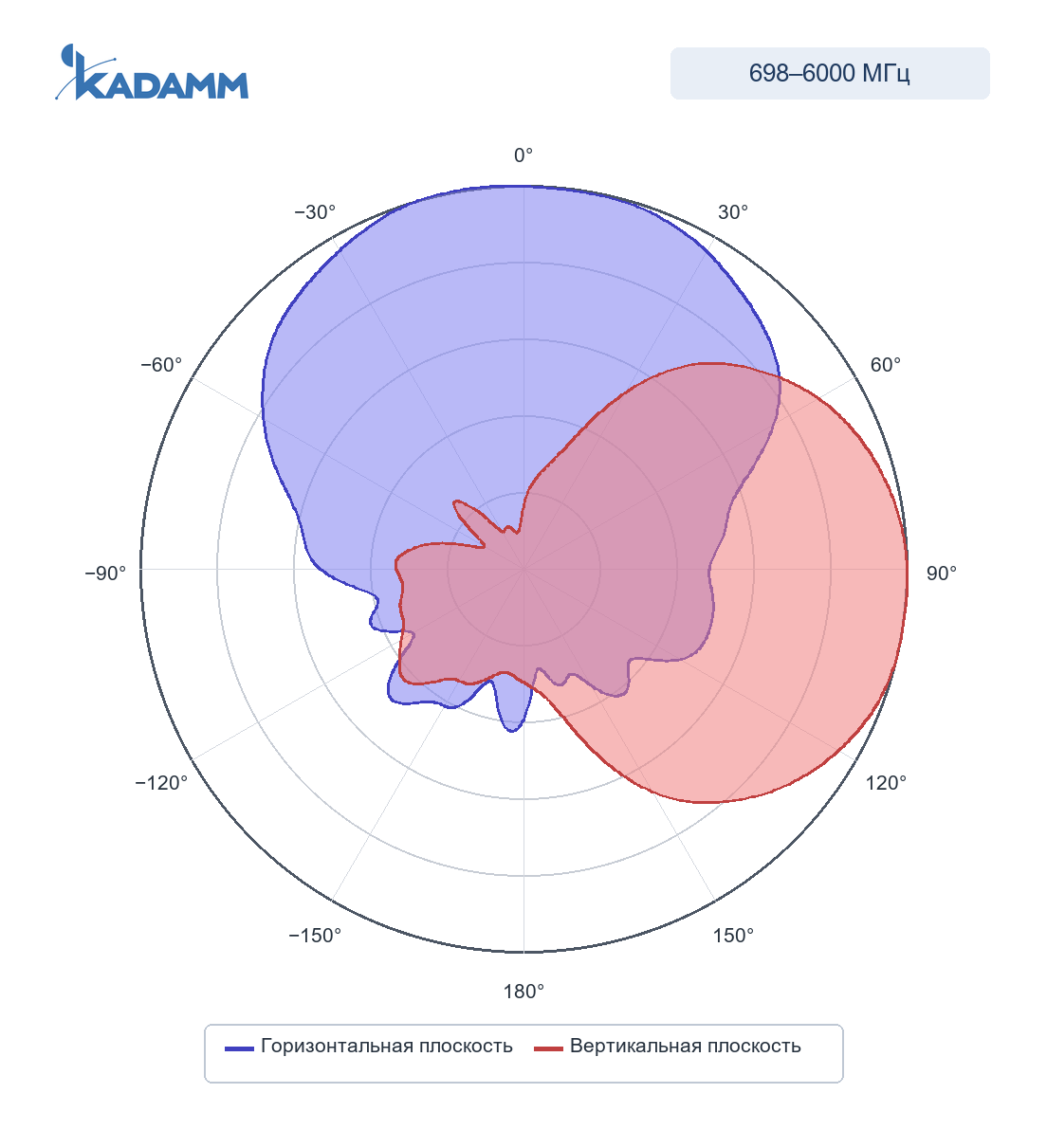 Диаграмма направленности KADAMM I-ATP7-698/6000M: 1710–2700 МГц, горизонтальная и вертикальная плоскости