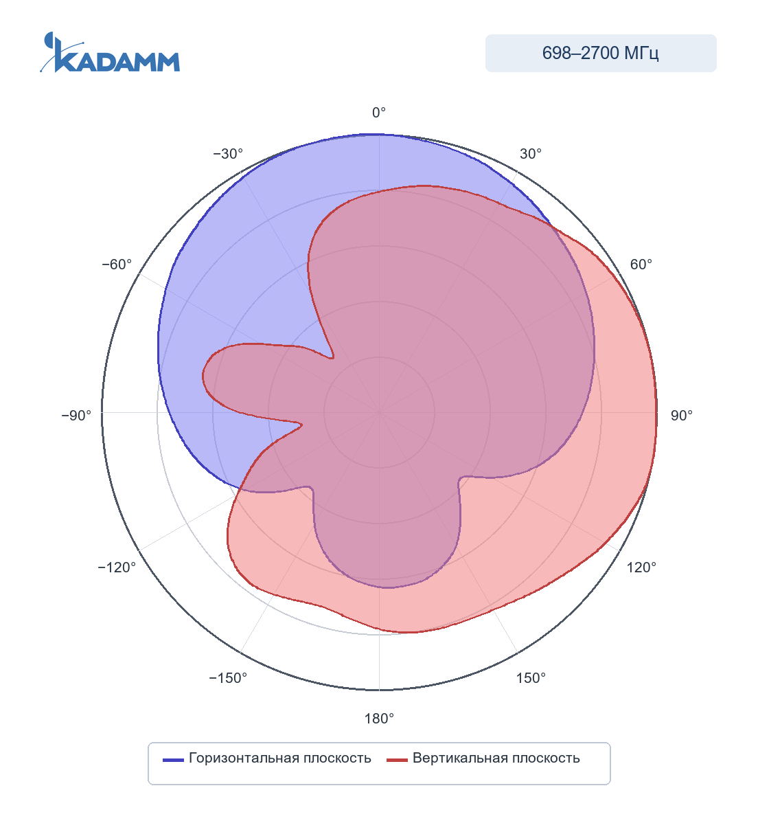 Диаграмма направленности KADAMM I-ATP8-698-2700M: 698–960 МГц, горизонтальная и вертикальная плоскости