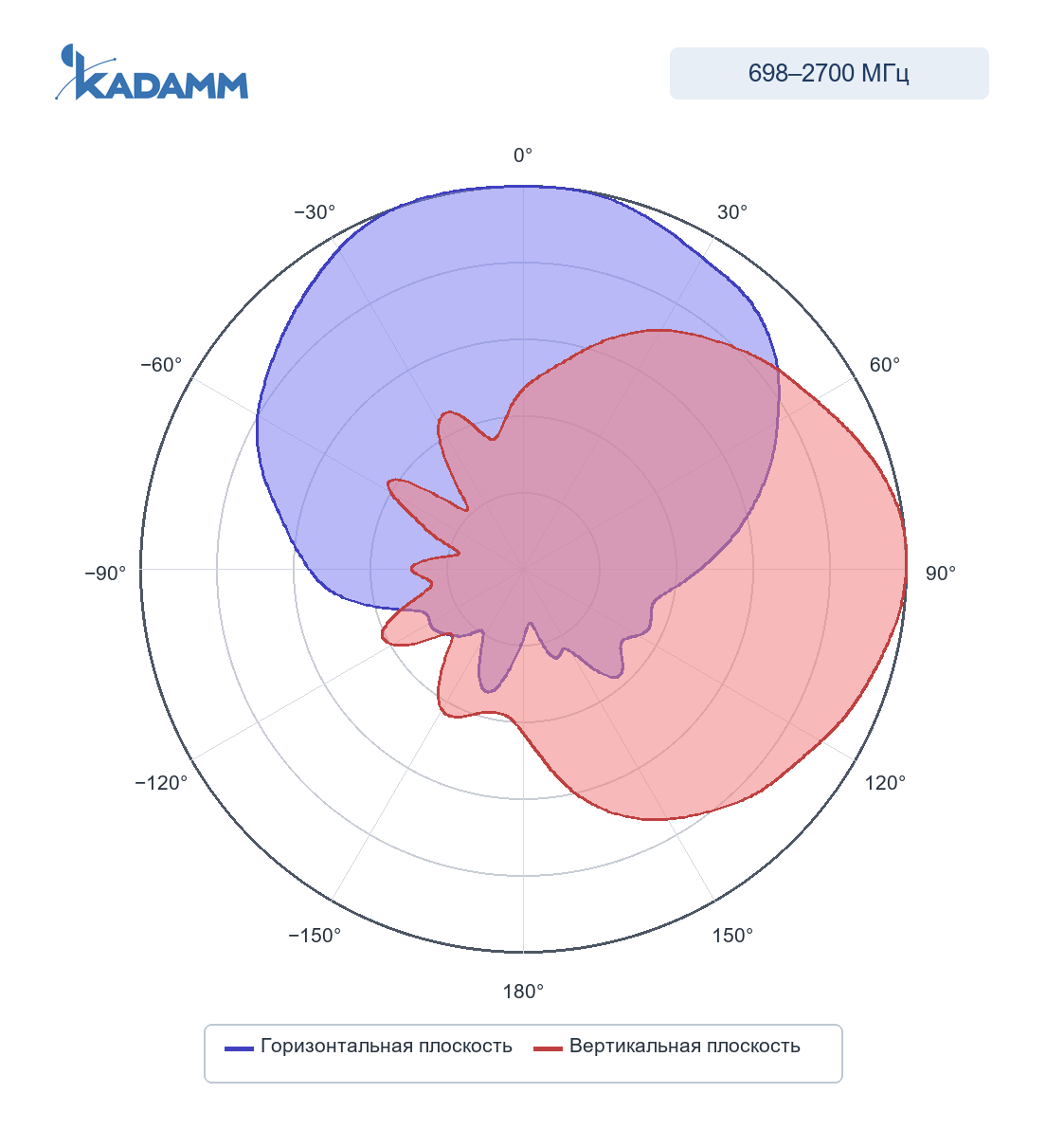 Диаграмма направленности KADAMM I-ATP8-698-2700M: 1710–2200 МГц, горизонтальная и вертикальная плоскости