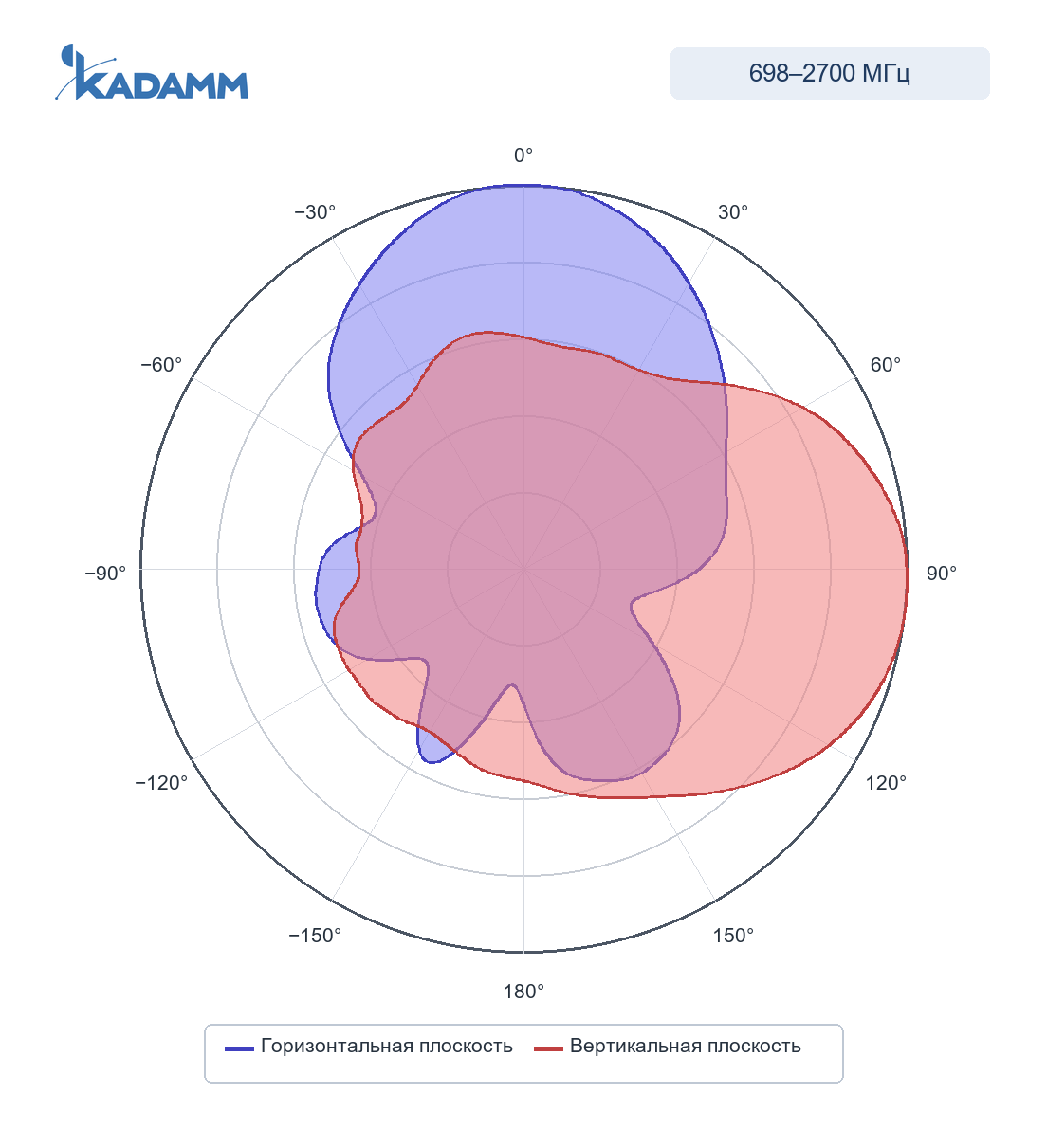 Диаграмма направленности KADAMM I-ATP8-698-2700M: 2200–2700 МГц, горизонтальная и вертикальная плоскости