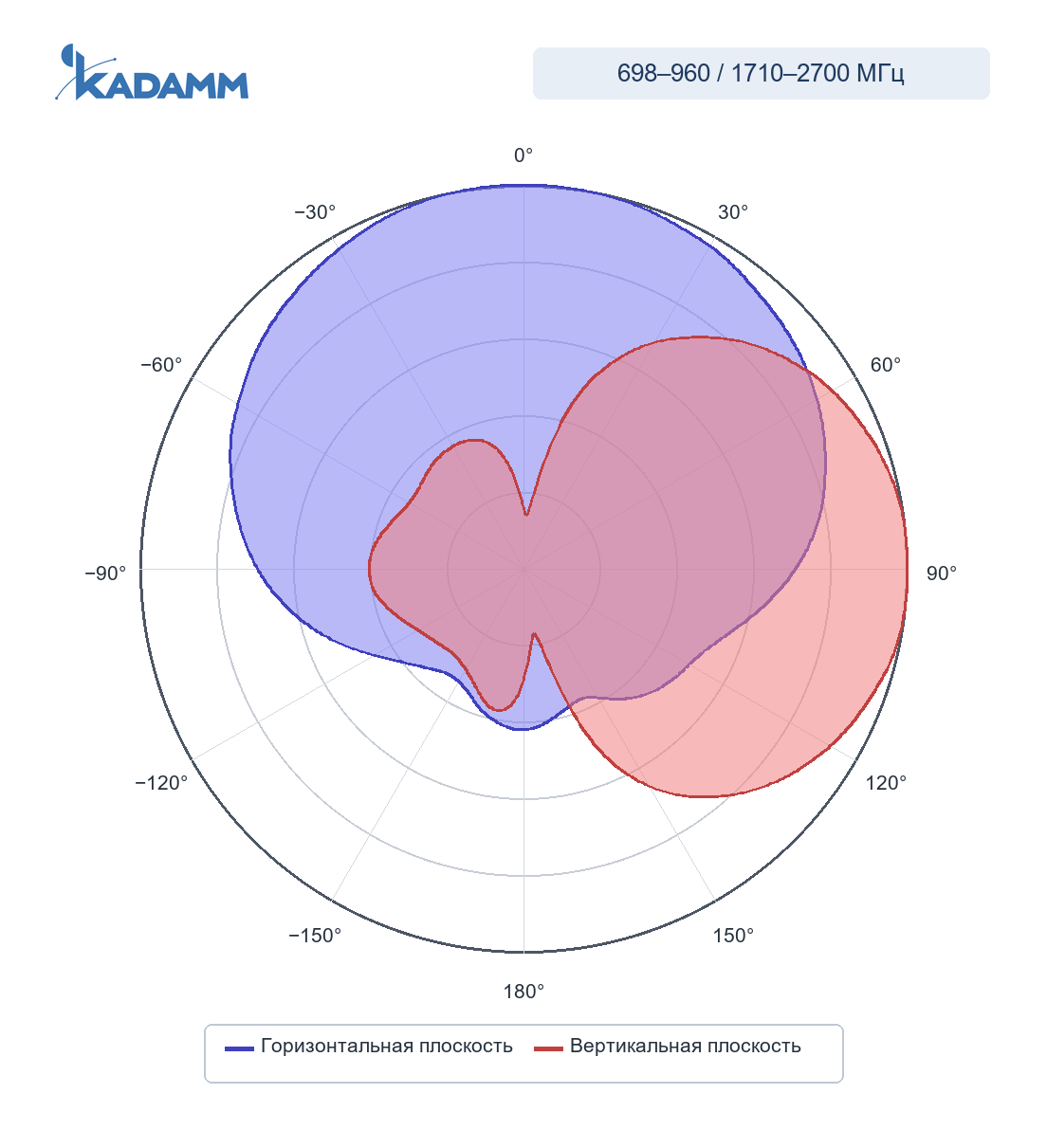 Диаграмма направленности KADAMM I-ATP8-698/2700S: 698–960 МГц, горизонтальная и вертикальная плоскости