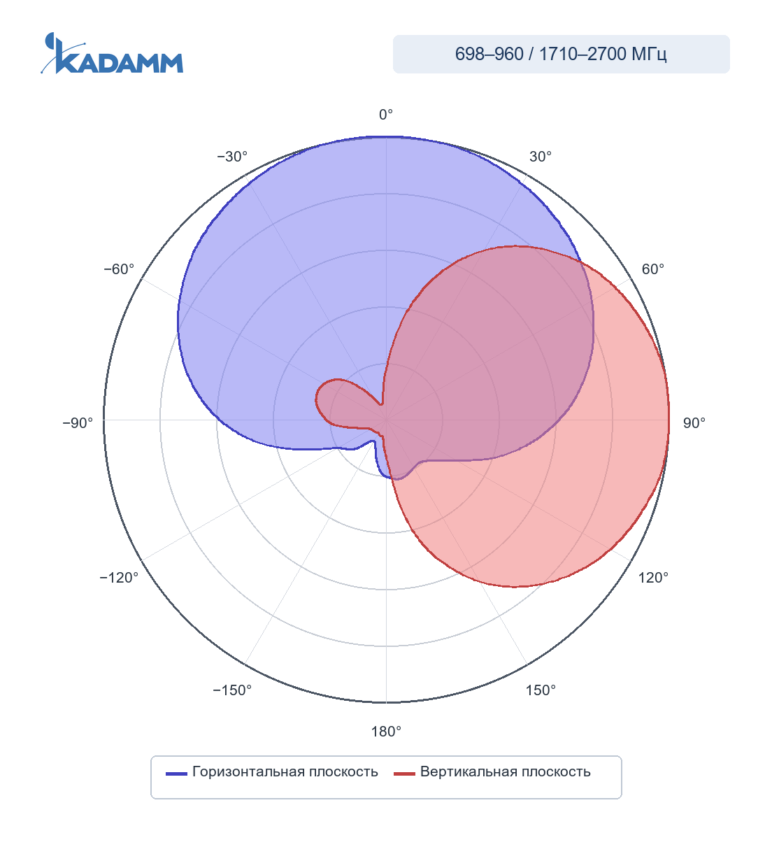Диаграмма направленности KADAMM I-ATP8-698/2700S: 1710–2700 МГц, горизонтальная и вертикальная плоскости