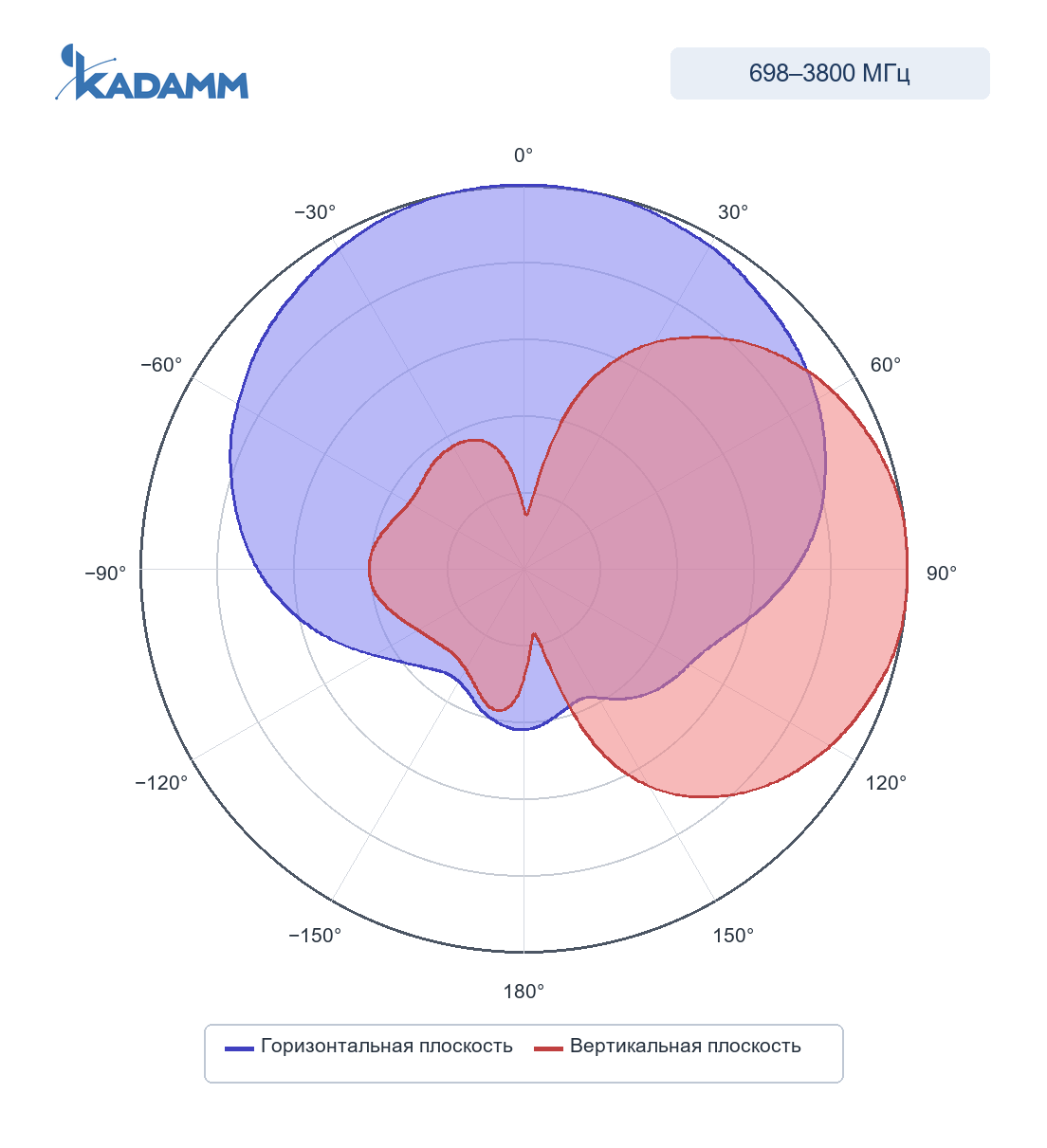 Диаграмма направленности KADAMM I-ATP8-698/3800A: 698–960 МГц, горизонтальная и вертикальная плоскости