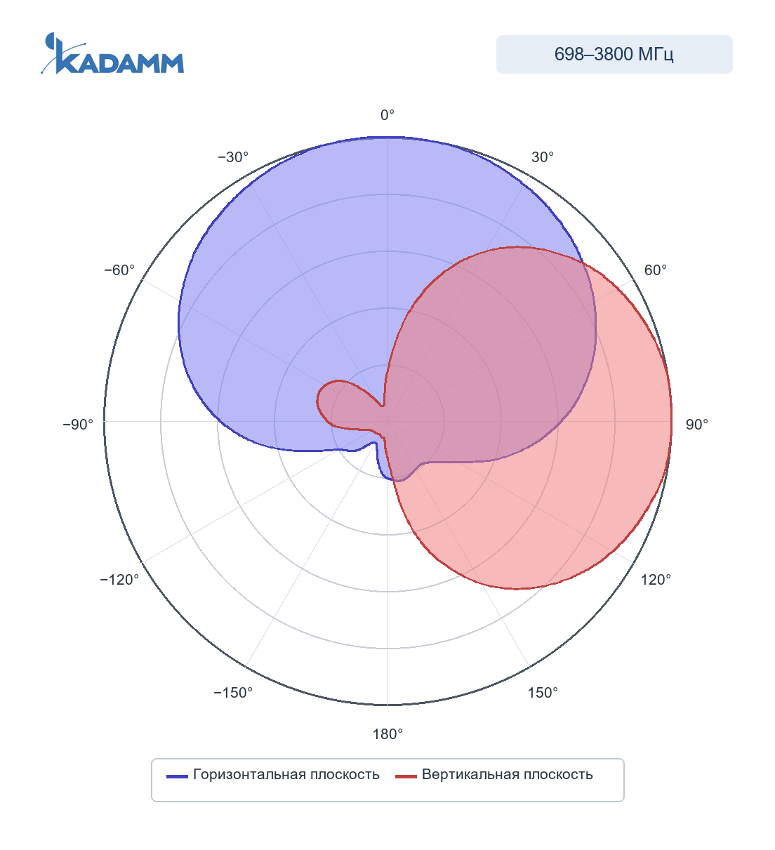 Диаграмма направленности KADAMM I-ATP8-698/3800A: 1710–2700 МГц, горизонтальная и вертикальная плоскости
