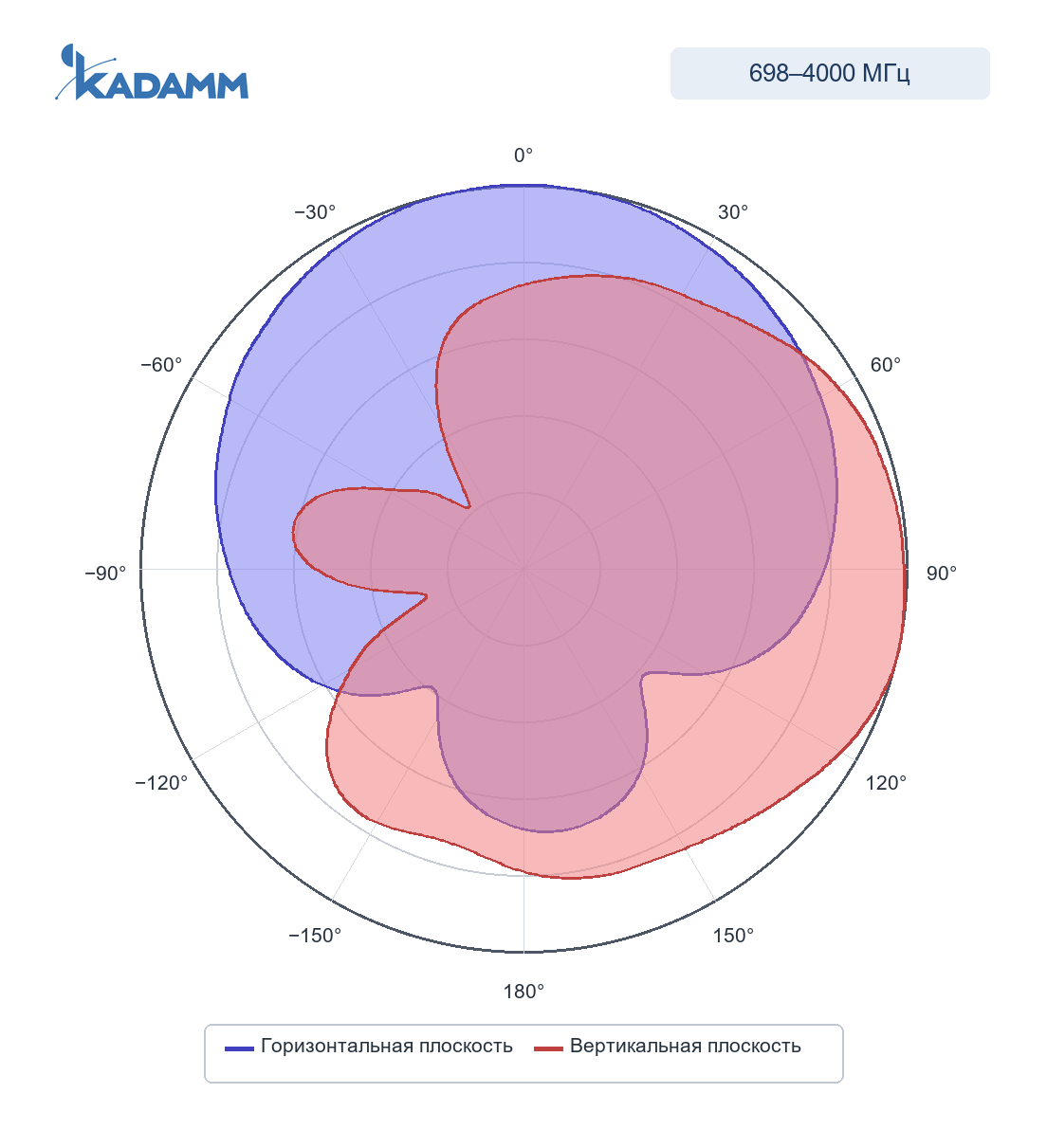 Диаграмма направленности KADAMM I-ATP8-698/4000M: 698–960 МГц, горизонтальная и вертикальная плоскости