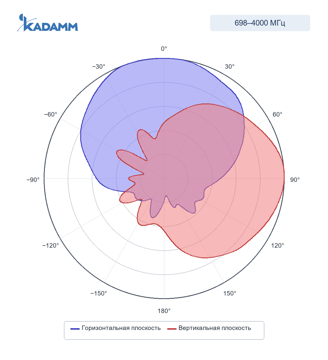 Диаграмма направленности KADAMM I-ATP8-698/4000M: 1710–2200 МГц, горизонтальная и вертикальная плоскости