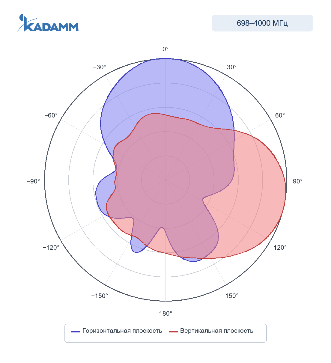 Диаграмма направленности KADAMM I-ATP8-698/4000M: 2200–2700 МГц, горизонтальная и вертикальная плоскости
