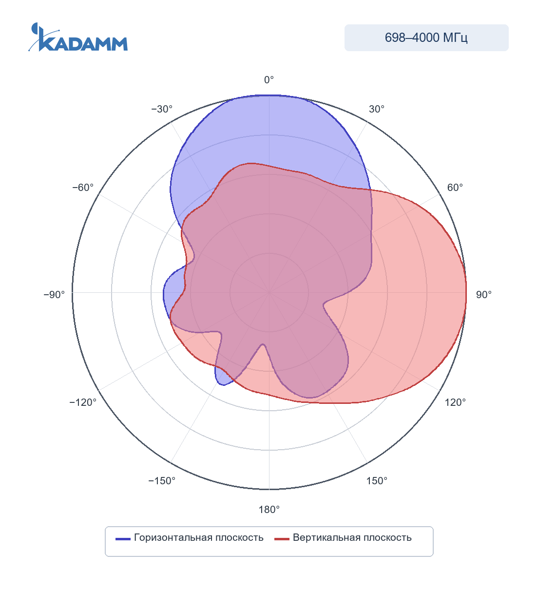 Диаграмма направленности KADAMM I-ATP8-698/4000M: 3300–4000 МГц, горизонтальная и вертикальная плоскости