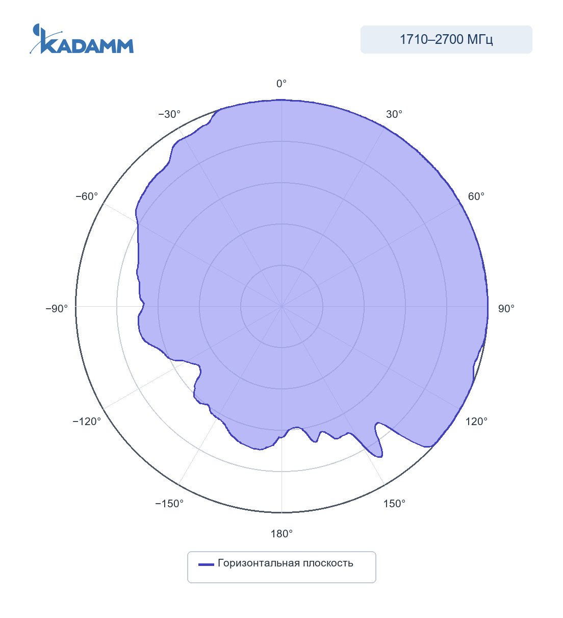 Диаграмма направленности KADAMM I-ATP9-700/2700L2: 1710–2700 МГц, горизонтальная плоскость