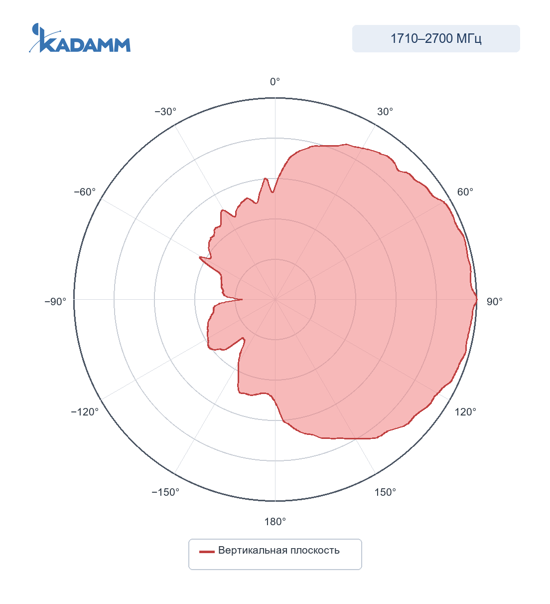 Диаграмма направленности KADAMM I-ATP9-700/2700L2: 1710–2700 МГц, вертикальная плоскость