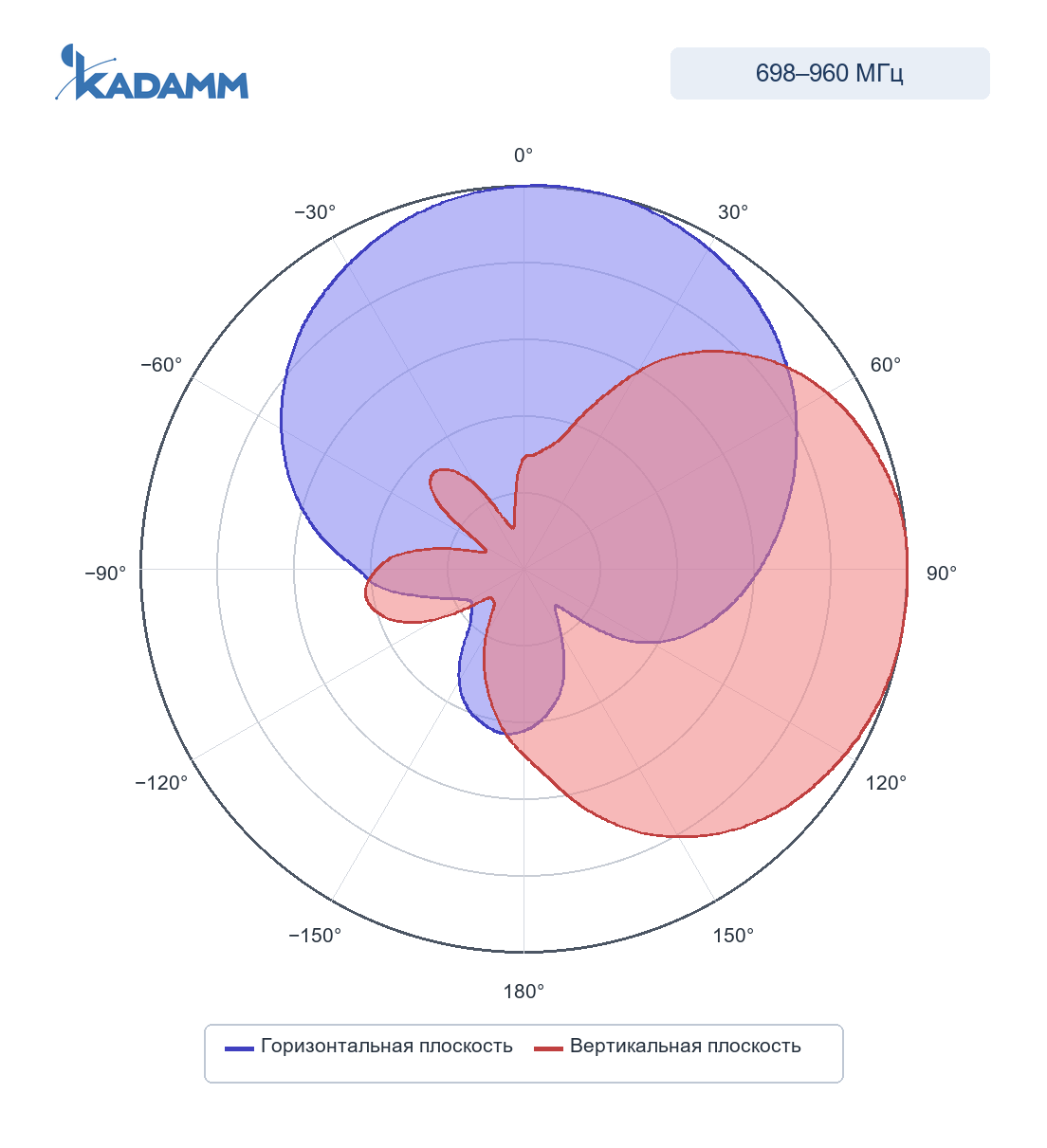 Диаграмма направленности KADAMM APXXB-7038-1170: 698–960 МГц, горизонтальная и вертикальная плоскости