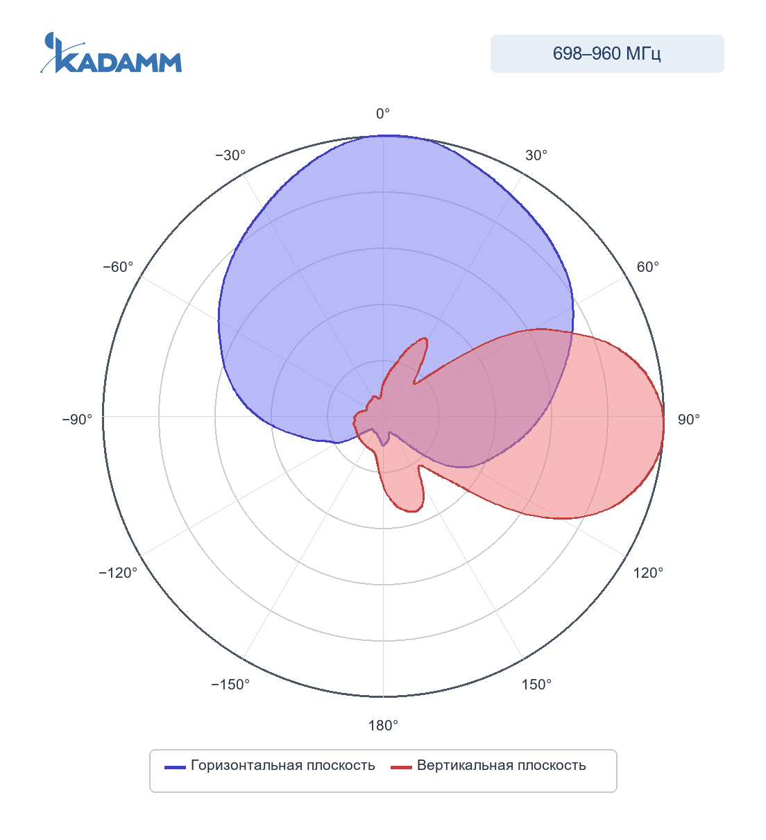Диаграмма направленности KADAMM APXXB-7038-1170: 1710–2700 МГц, горизонтальная и вертикальная плоскости