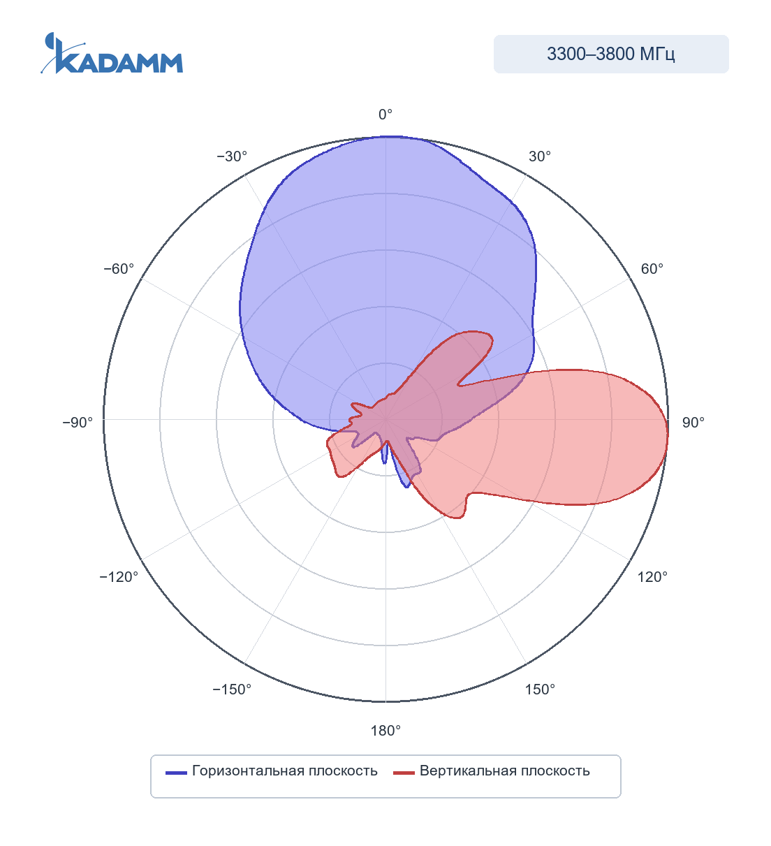 Диаграмма направленности KADAMM APXXB-7038-1170: 3300–3800 МГц, горизонтальная и вертикальная плоскости