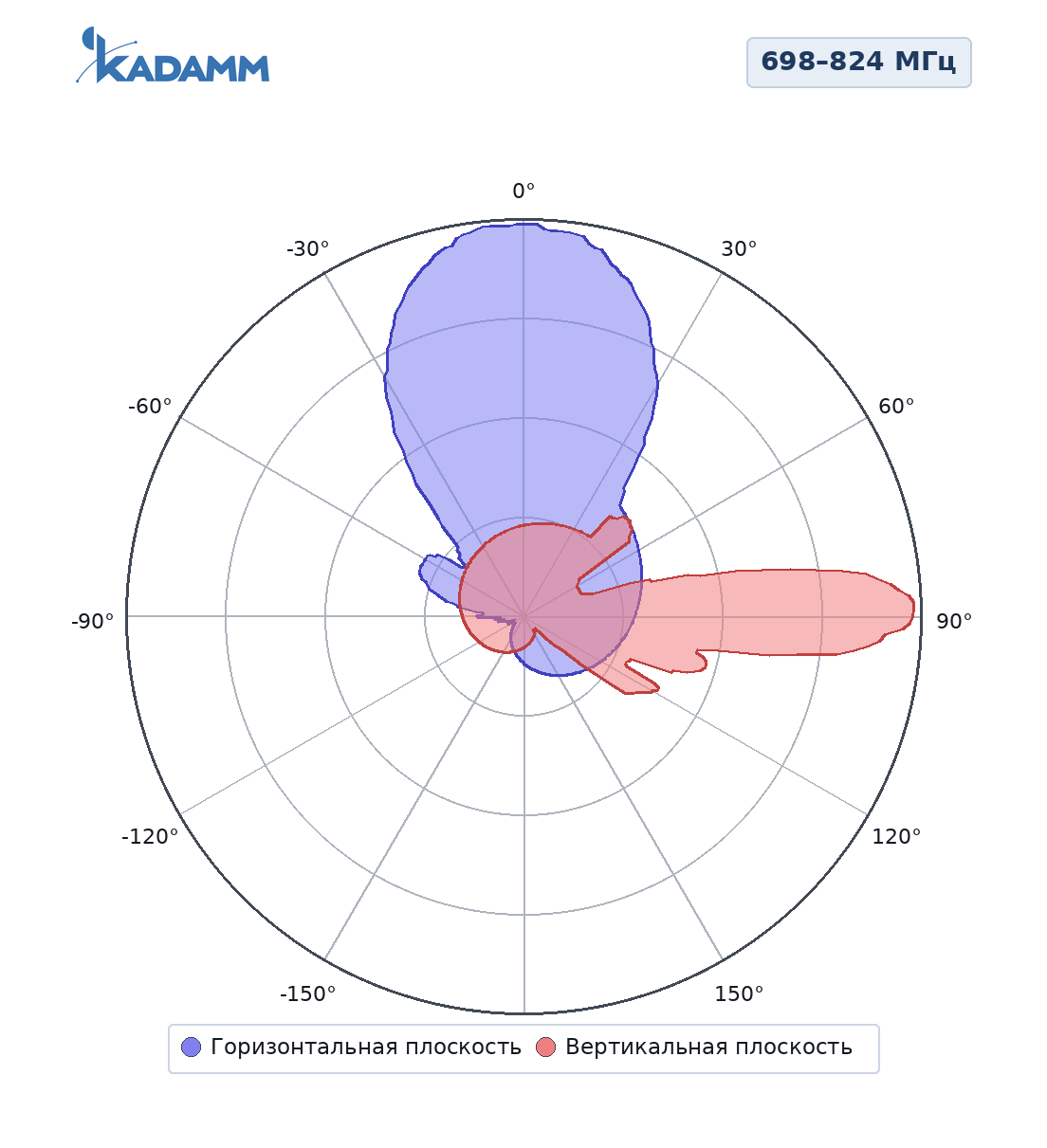 Диаграмма направленности KADAMM K801709020: 698–824 МГц