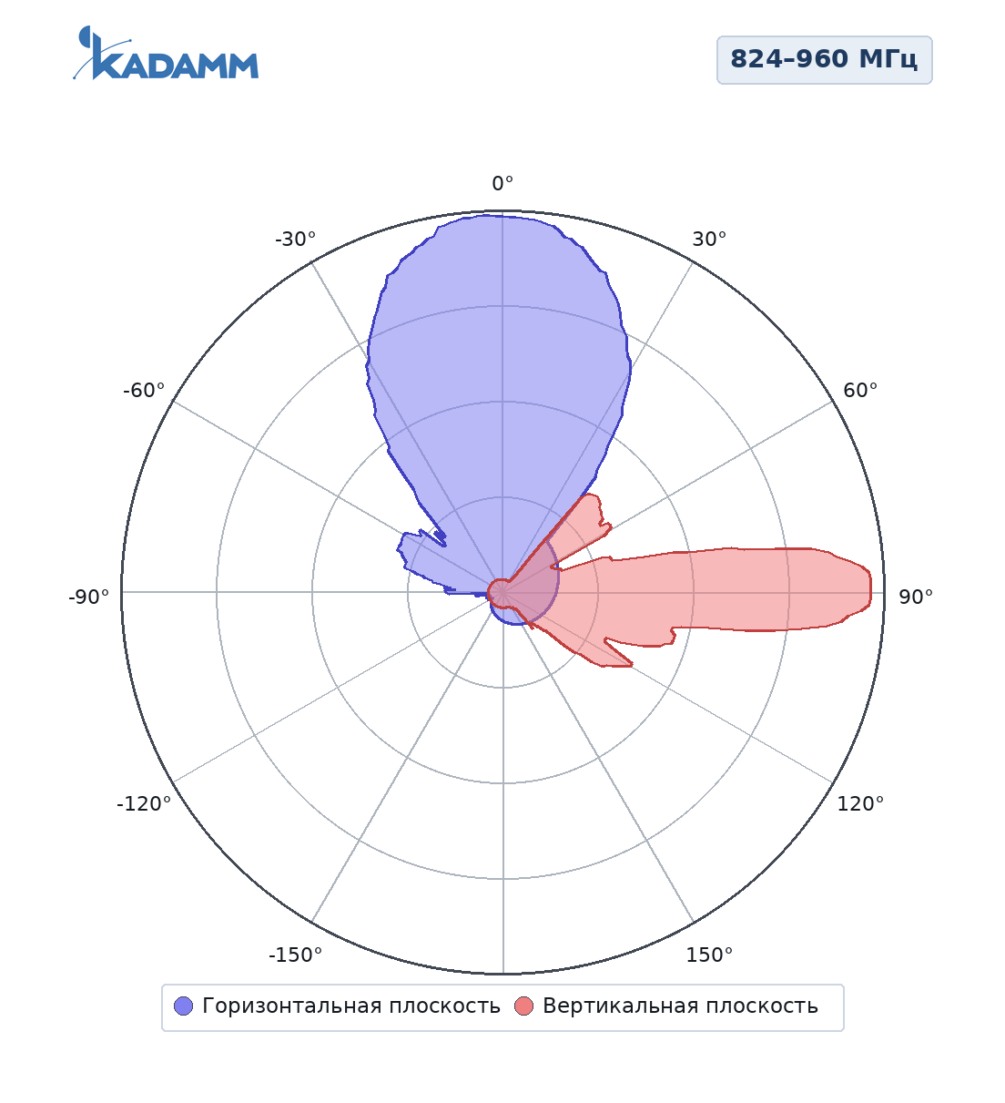 Диаграмма направленности KADAMM K801709020: 824–960 МГц