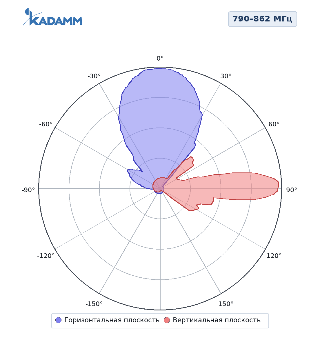 Диаграмма направленности KADAMM K801809020: 790–862 МГц