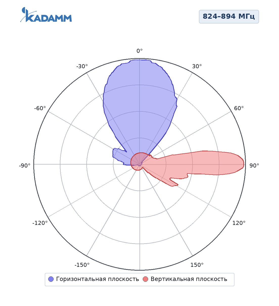 Диаграмма направленности KADAMM K801809020: 824–894 МГц