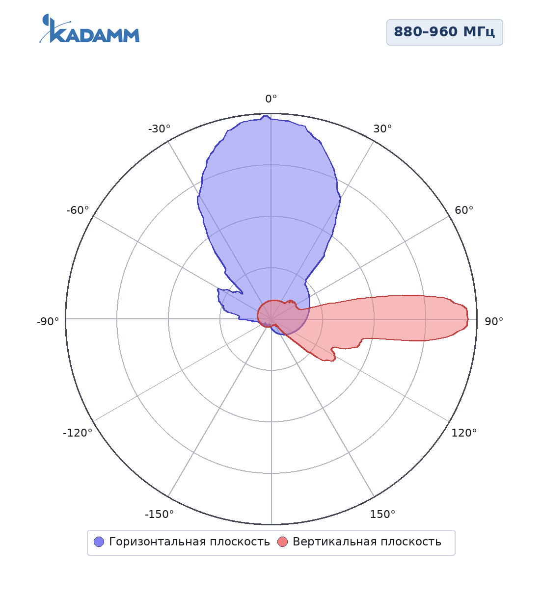 Диаграмма направленности KADAMM K801809020: 880–960 МГц