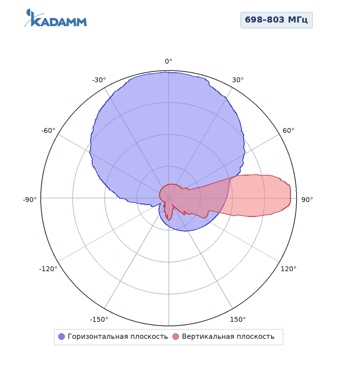 Диаграмма направленности KADAMM K801709015v02: 698–803 МГц