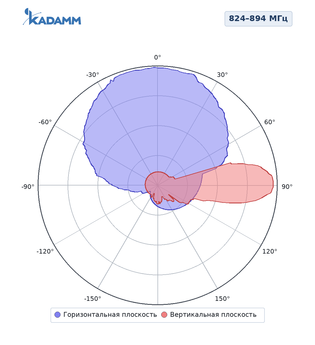 Диаграмма направленности KADAMM K801709015v02: 824–894 МГц