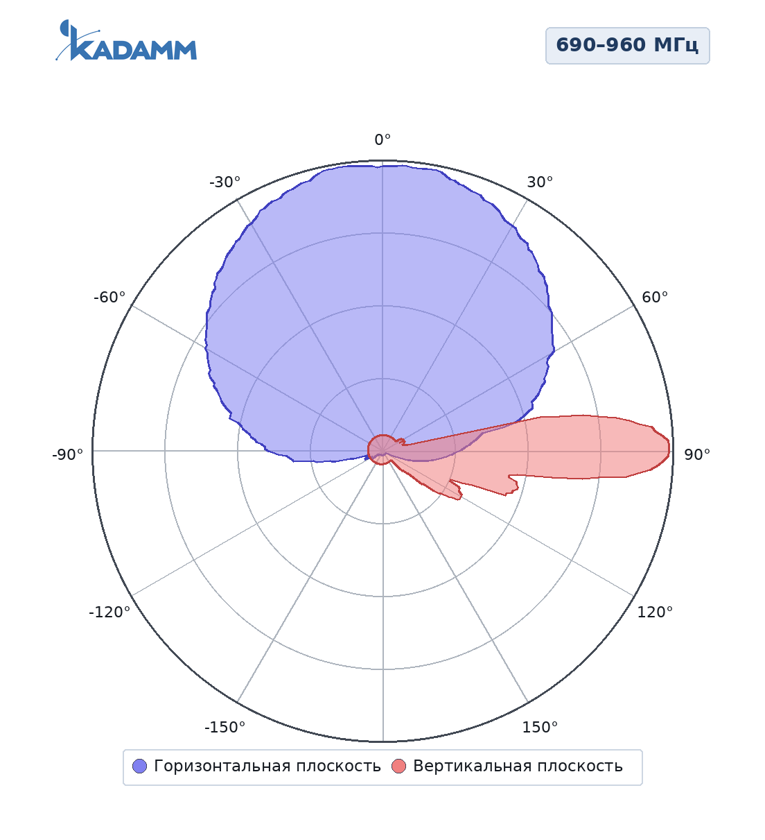 Диаграмма направленности KADAMM K802709017v01: 690–960 МГц