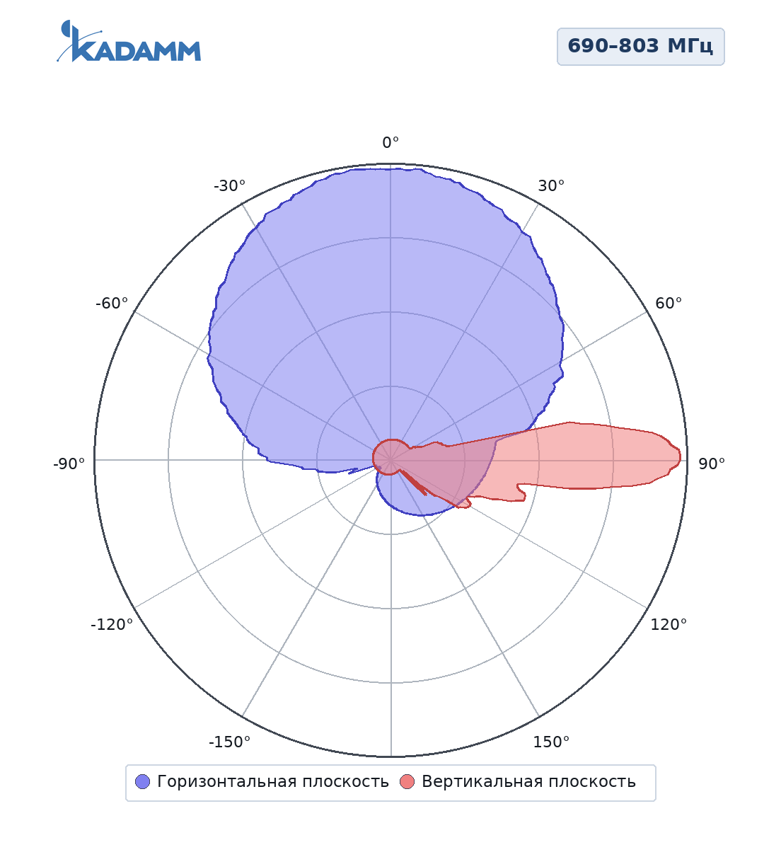 Диаграмма направленности KADAMM K802709018: 690–803 МГц