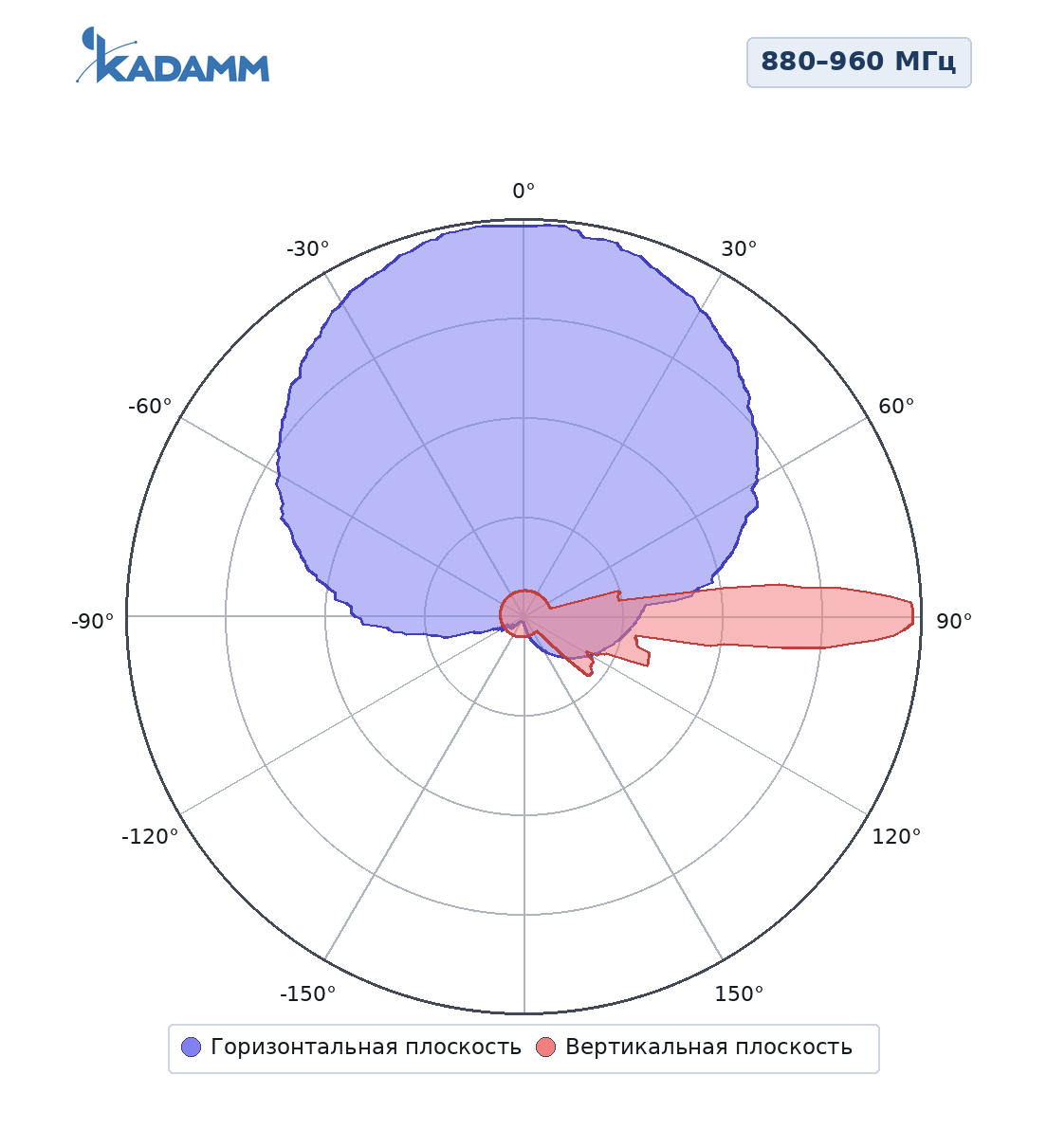 Диаграмма направленности KADAMM K802709018: 880–960 МГц
