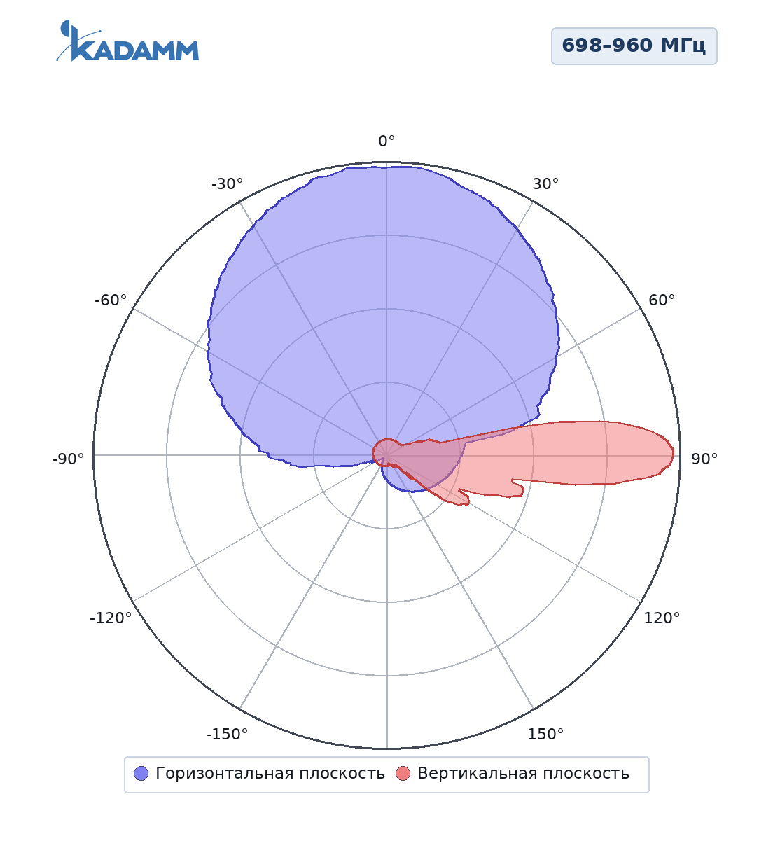 Диаграмма направленности KADAMM K802702718: 698–960 МГц