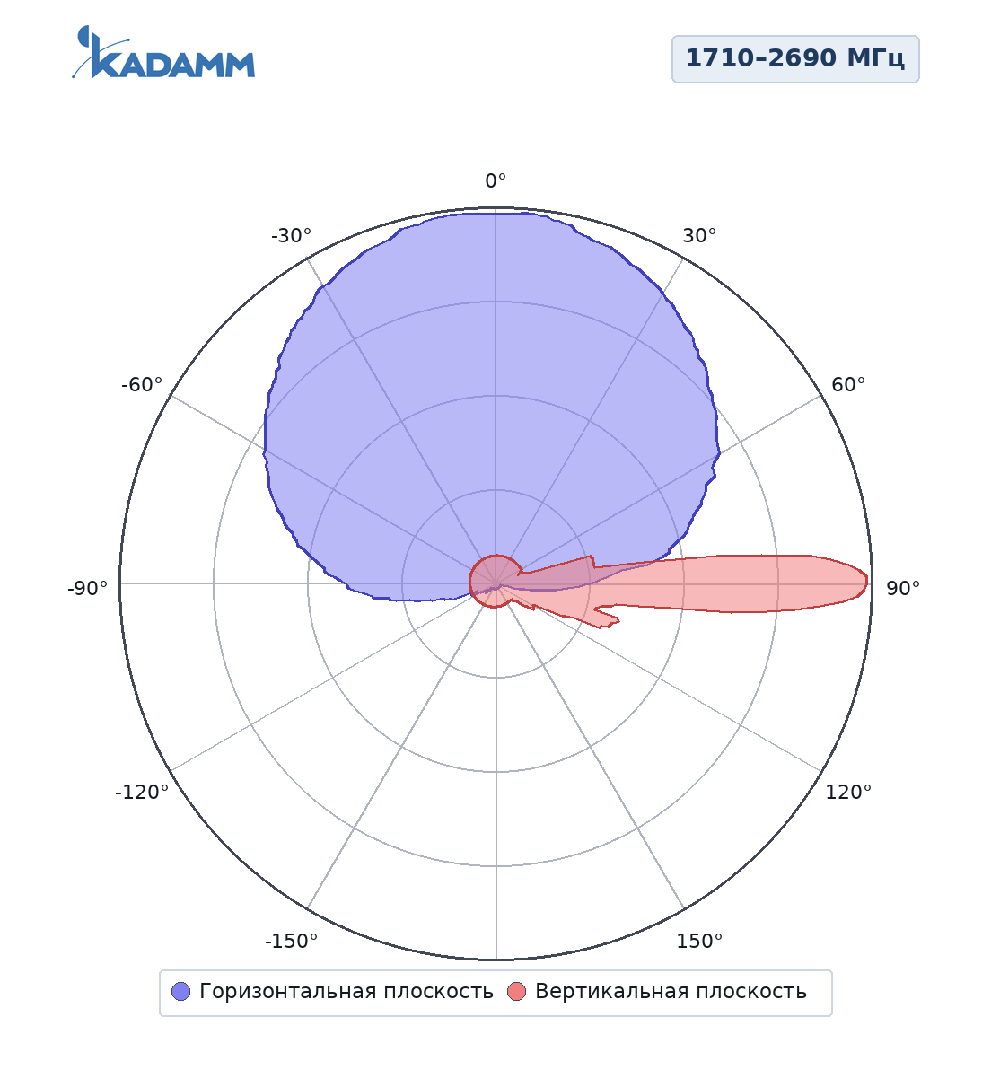 Диаграмма направленности KADAMM K802702718: 1710–2690 МГц
