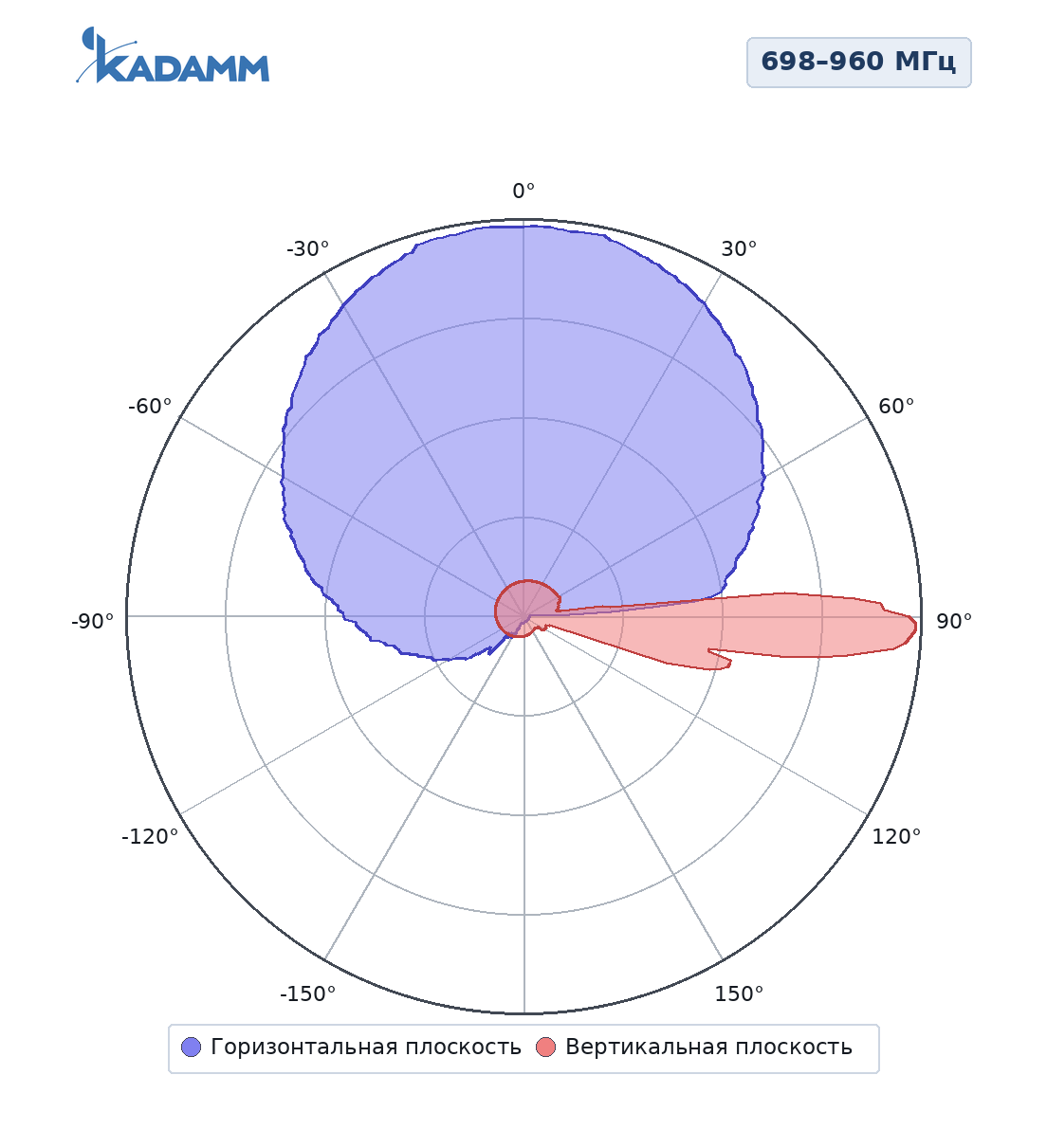Диаграмма направленности KADAMM K804702720: 698–960 МГц, массив R1/R2