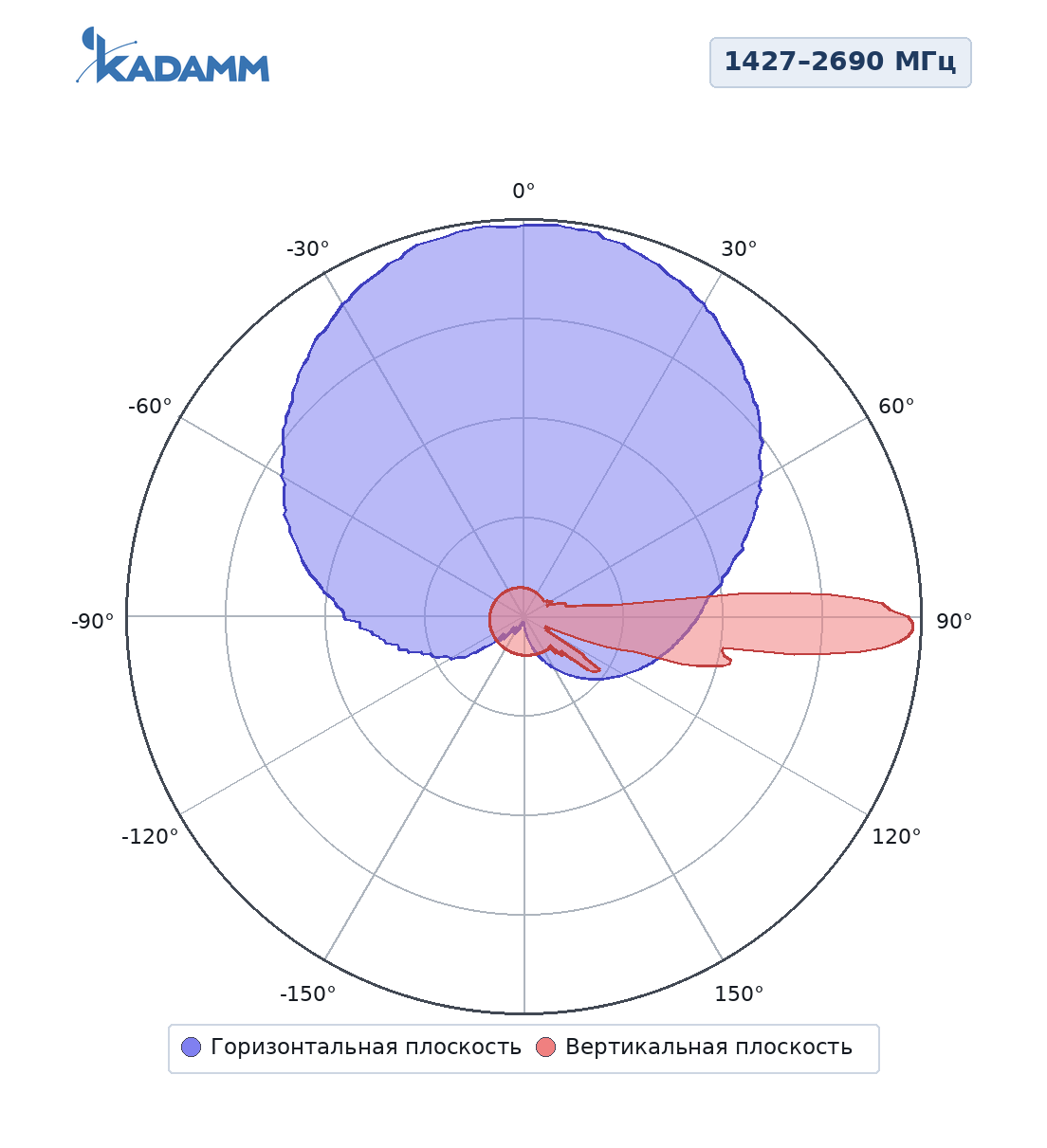 Диаграмма направленности KADAMM K804702720v01: 1427–2690 МГц, массив Y1/Y2