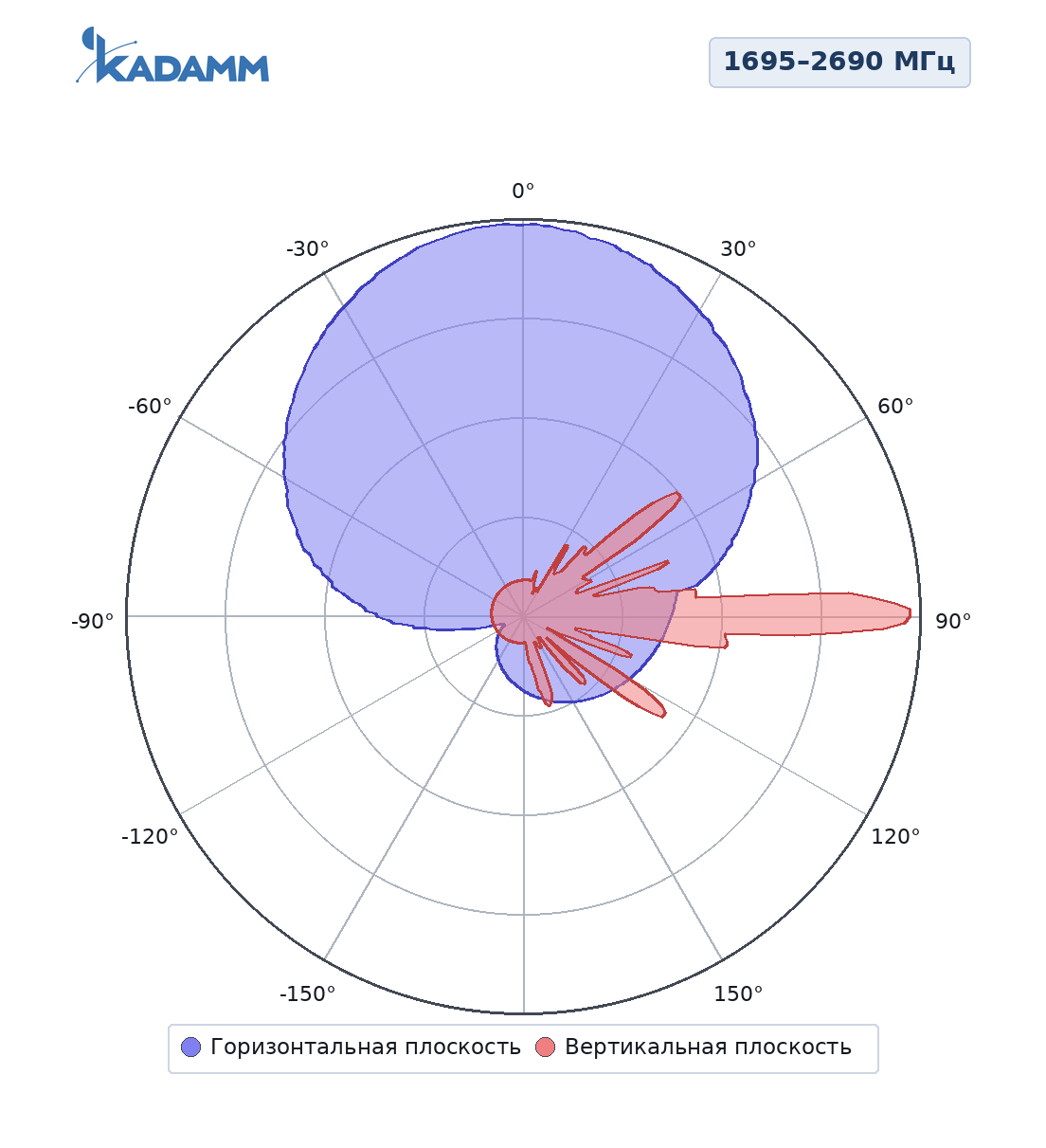 Диаграмма направленности KADAMM K804602719: 1695–2690 МГц, массив Y1/Y2