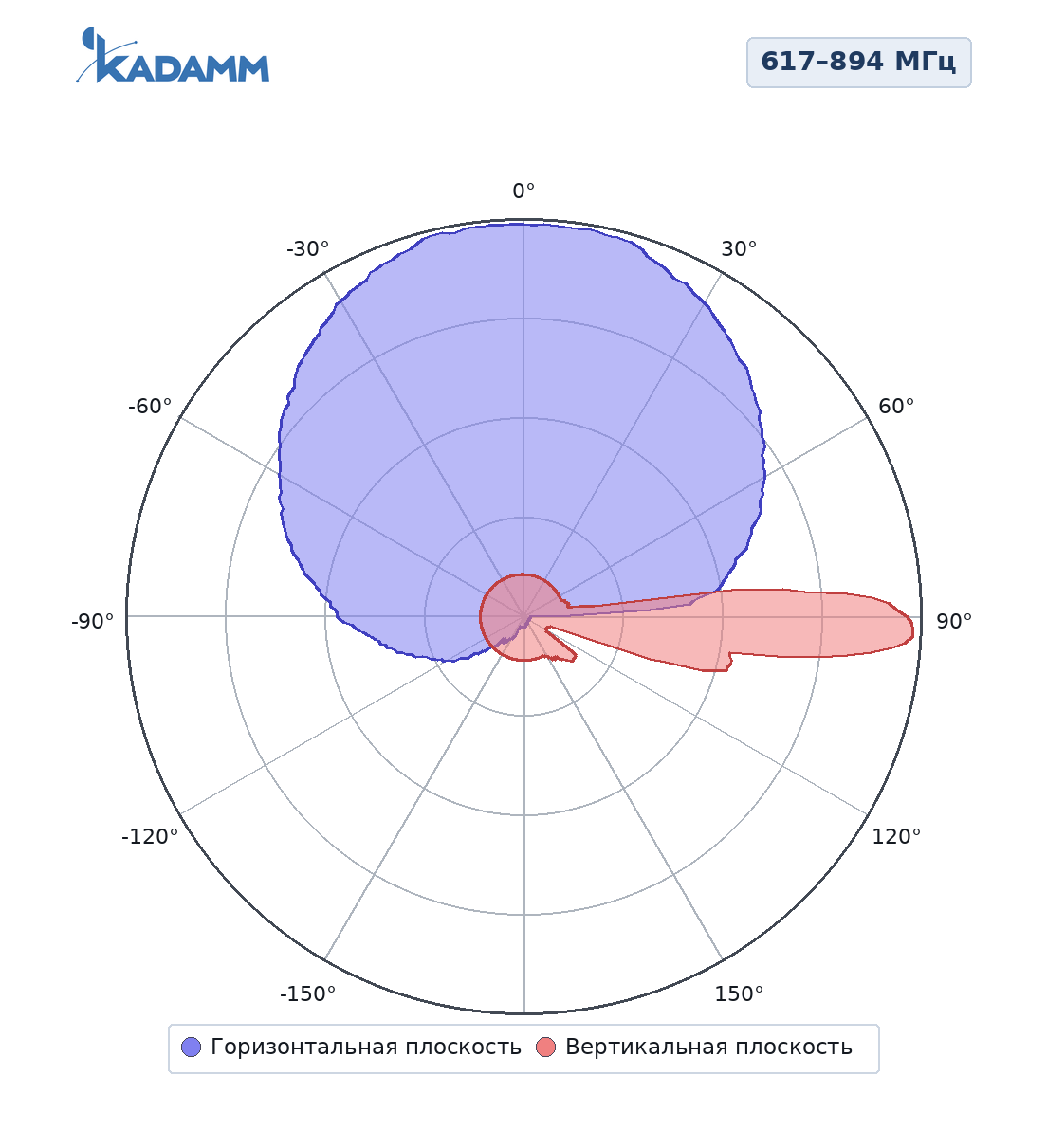 Диаграмма направленности KADAMM K804602719v01: 617–894 МГц, массив R1/R2