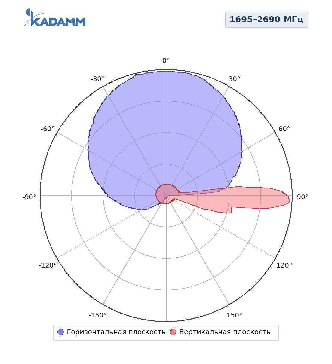Диаграмма направленности KADAMM K804602719v01: 1695–2690 МГц