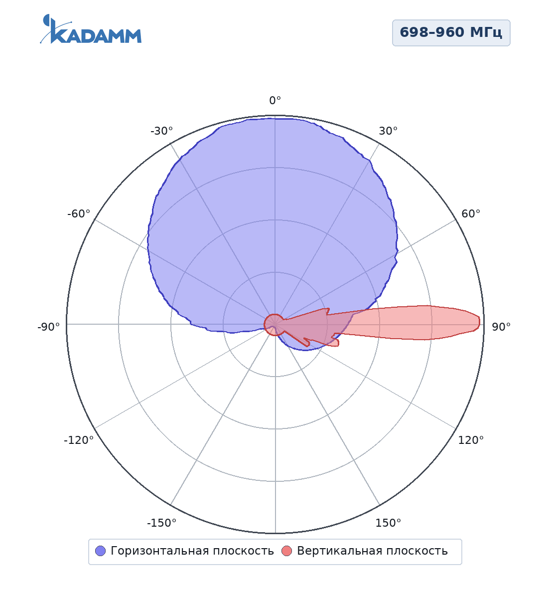 Диаграмма направленности KADAMM K805702717: 698–960 МГц, массив R1