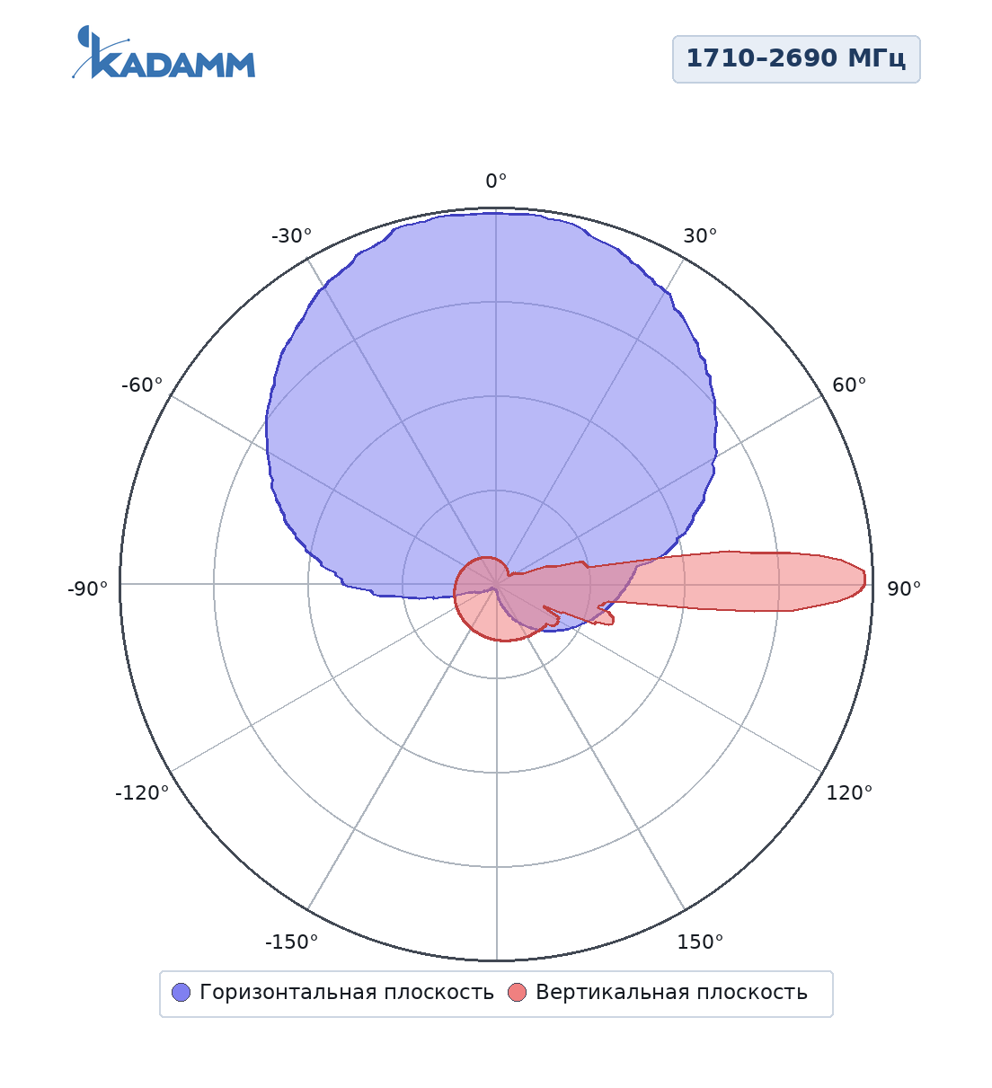 Диаграмма направленности KADAMM K805702717: 1710–2690 МГц, массив Y1/Y3
