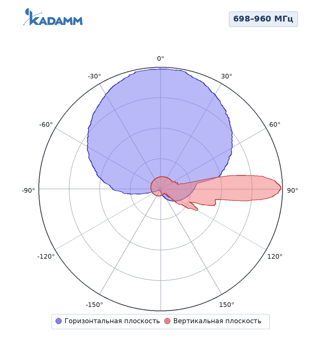 Диаграмма направленности KADAMM K806702719v01: 698–960 МГц, массив R1/R2