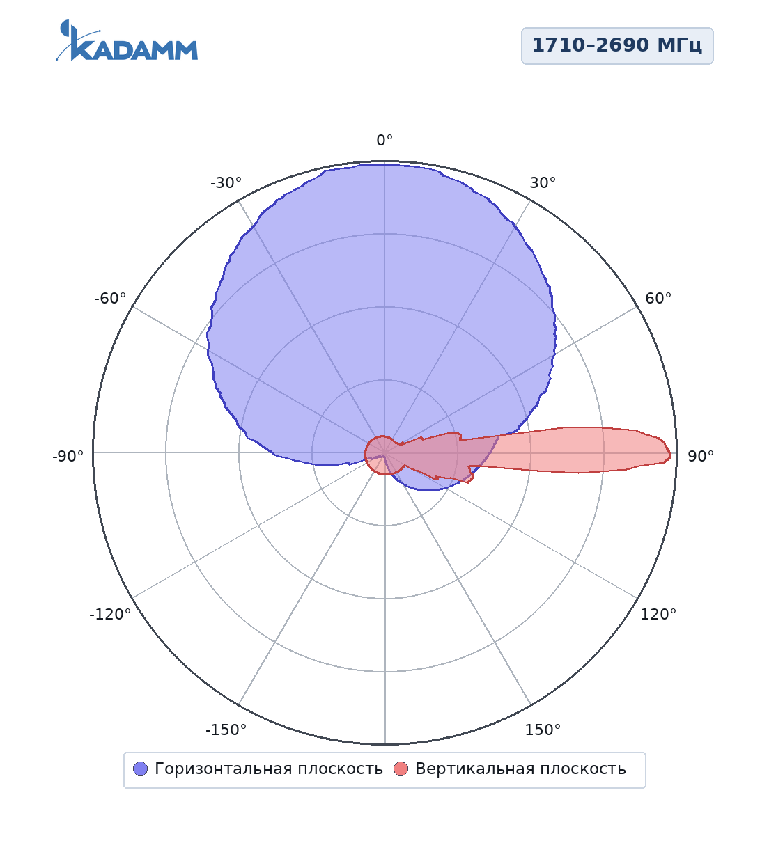 Диаграмма направленности KADAMM K806702719v01: 1710–2690 МГц, массив Y1/Y4