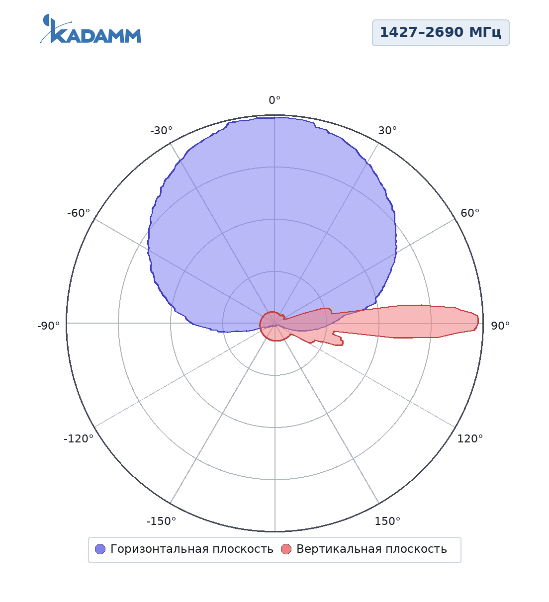 Диаграмма направленности KADAMM K806702719v01: 1427–2690 МГц, массив Y1/Y4
