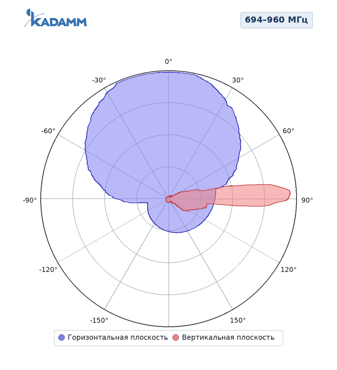 Диаграмма направленности KADAMM K806702719v02: 694–960 МГц, массив R1/R2