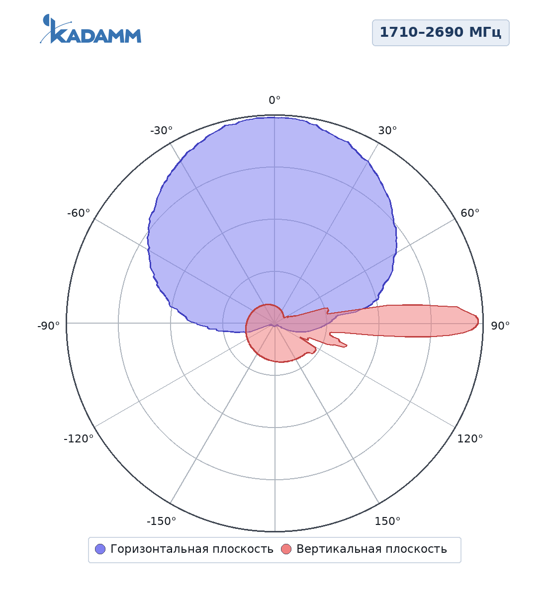Диаграмма направленности KADAMM K806702719v02: 1710–2690 МГц, массив Y2/Y4